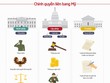 Mô hình tam quyền phân lập trong chính quyền liên bang Mỹ