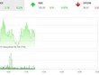 Phiên sáng 10/10: VN-Index hồi nhẹ, FTM tiếp tục bị chốt mạnh