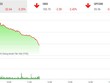 Phiên sáng 30/1: Nhà đầu tư tháo chạy, VN-Index 'bay' hơn 32 điểm