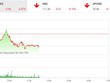 Giao dịch chứng khoán sáng 2/7: Lo sợ bull trap