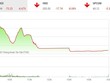 Giao dịch chứng khoán phiên chiều 28/1: Gần 400 mã giảm sàn, VN-Index có ngày giảm kỷ lục