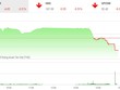Phiên chiều 22/10: Thiếu lực đỡ, VN-Index hụt hơi cuối phiên