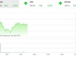 Giao dịch chứng khoán sáng 22/10: VN-Index lấy lại mốc 1.390 điểm, cổ phiếu bất động sản trỗi dậy