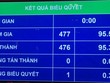 Quốc hội phê chuẩn quyết toán ngân sách nhà nước năm 2019