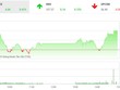 Phiên chiều 11/4: VIC kéo thẳng đứng VN-Index