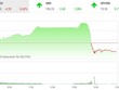 Giao dịch chứng khoán chiều 23/12: VN-Index rơi thẳng đứng và căn bệnh mãn tính