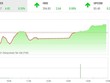 Giao dịch chứng khoán chiều 14/4: Tiền đầu cơ chảy mạnh, VN-Index lập đỉnh lịch sử mới