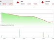 Giao dịch chứng khoán chiều 8/6: Gãy trend tăng ngắn hạn