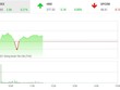 Giao dịch chứng khoán phiên sáng 12/10: Áp lực bán gia tăng, VN-Index rung lắc khi test mốc 1.400 điểm