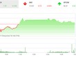 Phiên chiều 8/12: VN-Index hồi phục, nhưng sức ép chưa qua