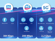 Thử nghiệm thành công mạng 5G, VNPT tính chuyện cung cấp Internet 5G cho hộ gia đình