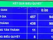 Từ 2021, Nhà nước nắm giữ trên 50% vốn điều lệ là doanh nghiệp nhà nước