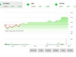 Giao dịch chứng khoán phiên chiều 28/9: VN-Index lại bay cao