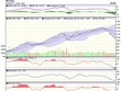Góc nhìn kỹ thuật phiên 3/5: VN-Index có thể sẽ hồi phục kỹ thuật nhẹ