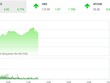 Phiên sáng 5/3: VN-Index lấy lại sắc xanh, đà tăng của SHB chưa có điểm dừng