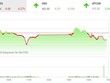 Giao dịch chứng khoán phiên chiều 24/3: Hụt hơi, VN-Index về lại dưới 1.500 điểm