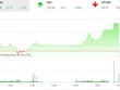 Phiên chiều 14/5: VIC - VRE thăng hoa, VN-Index bứt tốc