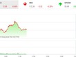 Phiên sáng 4/3: Cổ phiếu hàng không bất ngờ khởi sắc, VN-Index giảm trở lại