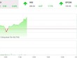 Giao dịch chứng khoán phiên sáng 28/10: VN-Index tiếp tục thiết lập kỷ lục độ cao mới