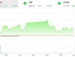 Giao dịch chứng khoán chiều 8/12: VN-Index giữ sắc xanh trong phiên giao dịch thót tim