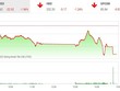 Giao dịch chứng khoán chiều 28/9: VN-Index lao dốc về vùng 1.140 điểm trong phiên kéo xả