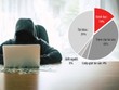 Tội phạm công nghệ cao bùng phát trở lại