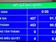 Phê chuẩn quyết toán ngân sách năm 2020, công khai cá nhân vi phạm