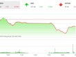 Phiên chiều 26/2: Lực cầu cuối phiên giúp VN-Index giữ được mốc 980 điểm