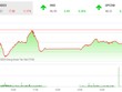 Phiên chiều 24/3: Bắt đáy bluechips