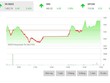 Giao dịch chứng khoán phiên chiều 15/3: Bluechips hồi phục, VN-Index đảo chiều tăng điểm