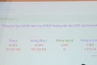 Eximbank: ĐHCĐ 2020 lần thứ 3 tiếp tục bị hủy do không thông qua quy chế họp