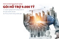 Ngân hàng Bản Việt dành 9.000 tỷ đồng cho SME lãi vay giảm đến 2%