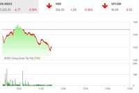 Giao dịch chứng khoán sáng 1/10: Áp lực bán gia tăng, VN-Index lùi về mốc 1.335 điểm