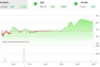 Giao dịch chứng khoán phiên chiều 15/9: Cổ phiếu thép bùng cháy, VN-Index tăng trở lại