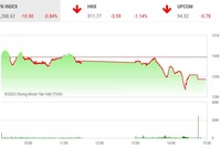 Giao dịch chứng khoán phiên chiều 2/6: Lực bán dâng cao, VN-Index rơi xuống dưới 1.290 điểm