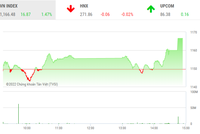 Giao dịch chứng khoán phiên chiều 7/7: VN-Index “vá lại lỗ thủng”
