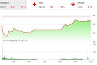 Phiên chiều 3/2: Dòng tiền bắt đáy chảy mạnh, VN-Index lấy lại được hơn 36 điểm