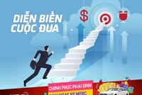 ‘Chinh phục phái sinh – rinh ngay xe Merc’: Lại có nhà đầu tư lãi tới 250 triệu đồng trong 3 tuần đầu tháng 5