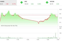 Phiên chiều 20/12: Hụt hơi cuối phiên, VN-Index mất điểm đáng tiếc