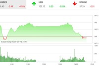 VN-Index tới 15h40 vẫn chưa chốt được điểm đóng cửa