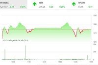 Giao dịch chứng khoán chiều 28/7: Dòng bank lại cứu thua cho VN-Index