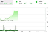 Giao dịch chứng khoán sáng 27/10: VN-Index bùng nổ, sắp gần tới ngưỡng kỷ lục