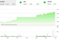 Giao dịch chứng khoán chiều 27/10: Bùng nổ, VN-Index vượt đỉnh mọi thời đại