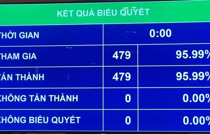 Quốc hội đồng ý Chính phủ nhiệm kỳ mới có 27 thành viên