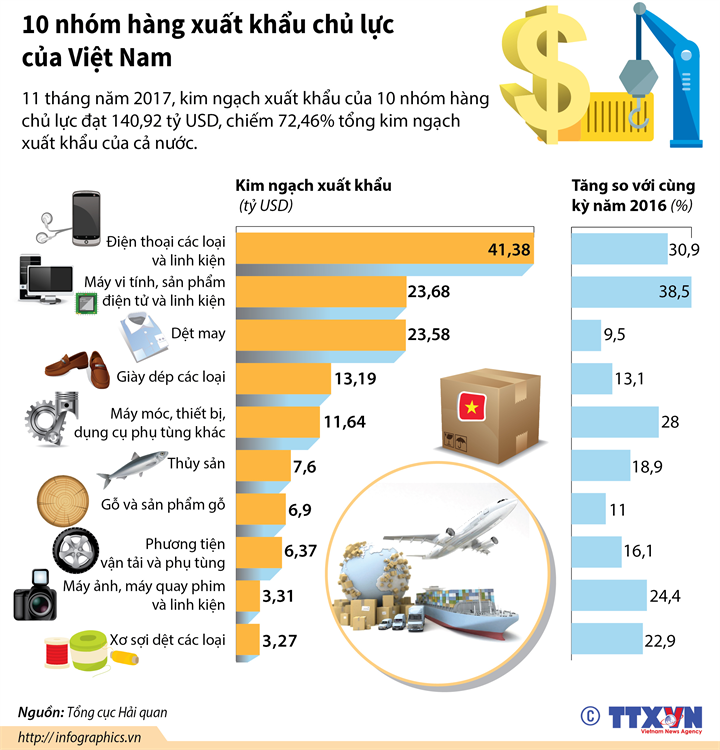 [infographic] 10 Nhóm Hàng Xuất Khẩu Chủ Lực Của Việt Nam