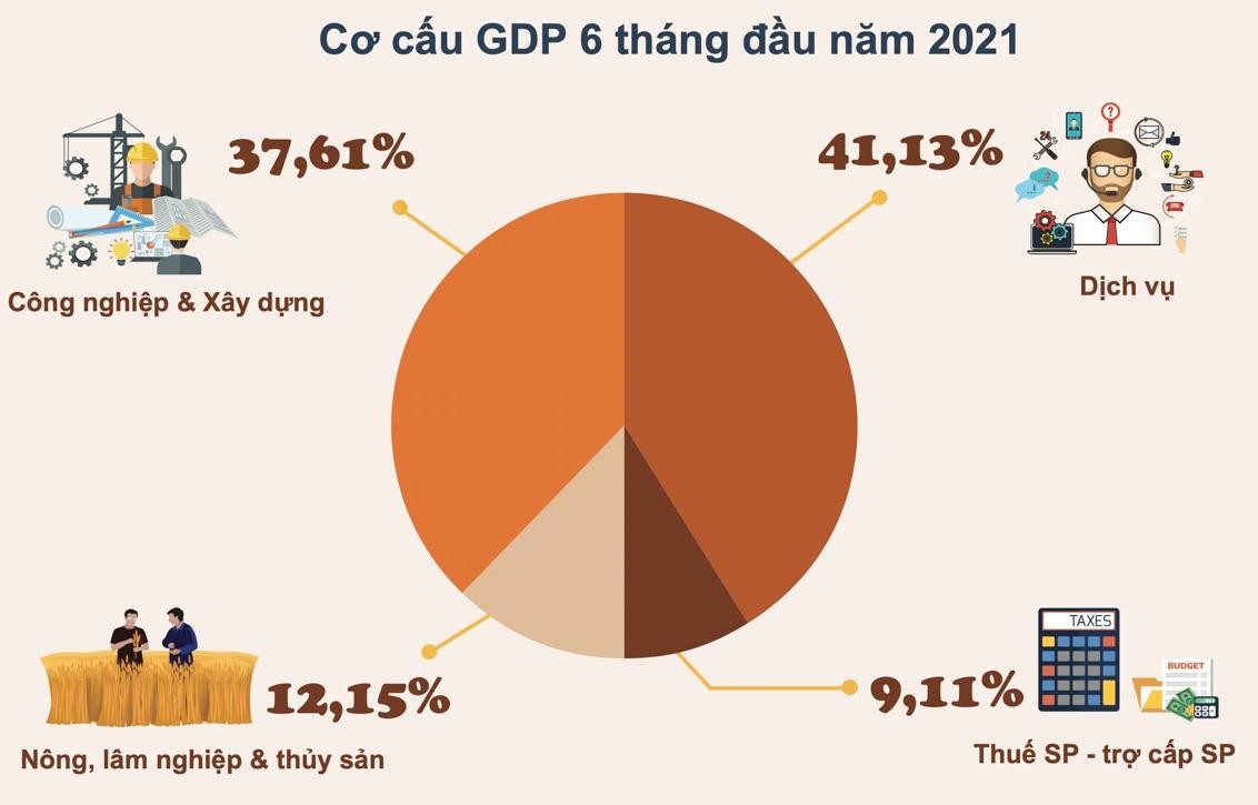 GDP quý II/2021 ước tính tăng 6,61% ảnh 2