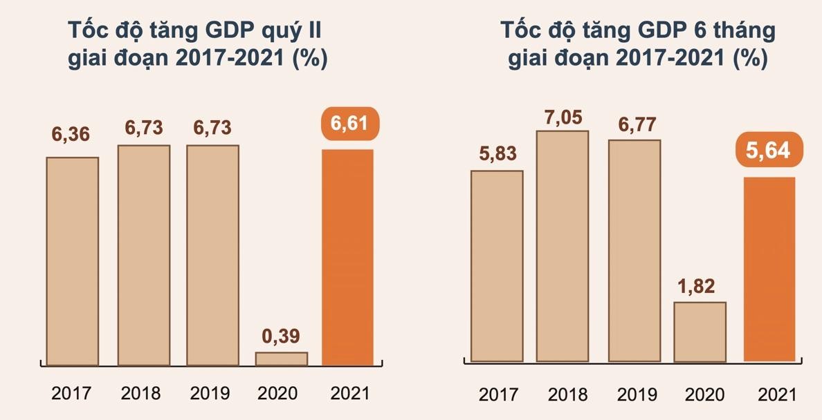 GDP quý II/2021 ước tính tăng 6,61% ảnh 1