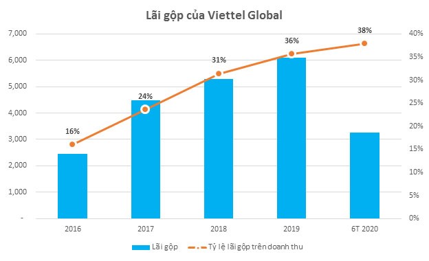 Viettel Global: Bất chấp dịch Covid-19, doanh thu và lãi ròng 6 tháng đầu năm 2020 tăng trưởng gần 10% so với cùng kỳ ảnh 1