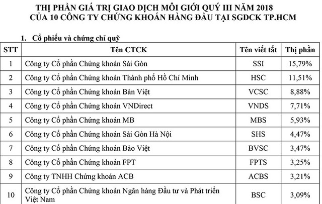 Thị phần môi giới quý III/2018 trên sàn HOSE: Mirae Asset Việt Nam rời top 10, BSC quay trở lại ảnh 1