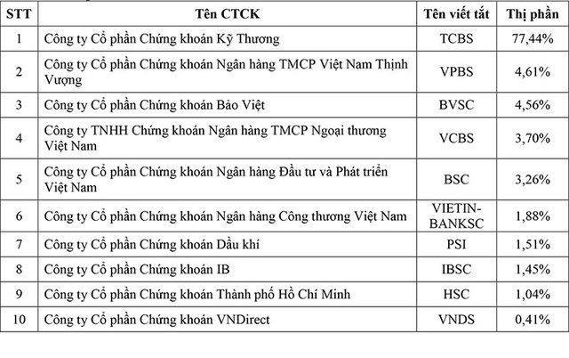 Thị phần môi giới quý III/2018 trên sàn HOSE: Mirae Asset Việt Nam rời top 10, BSC quay trở lại ảnh 2